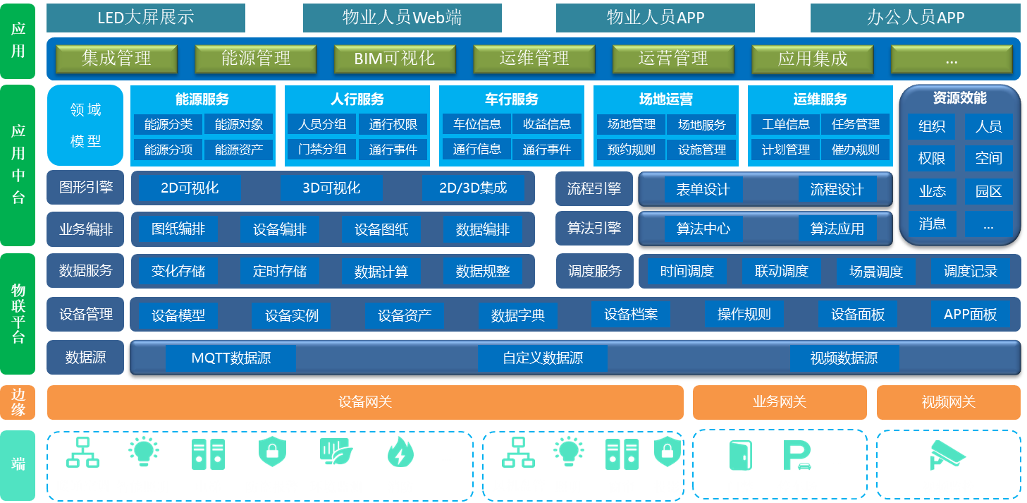 智慧園區(qū)頂層架構(gòu).png