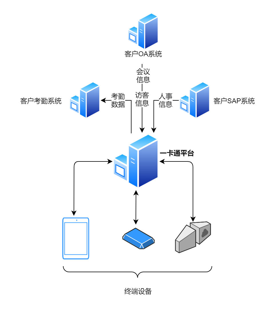 一卡通系統(tǒng)架構.png